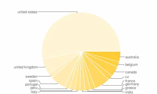 chart1 Chart 1 showing country in which respondents taught