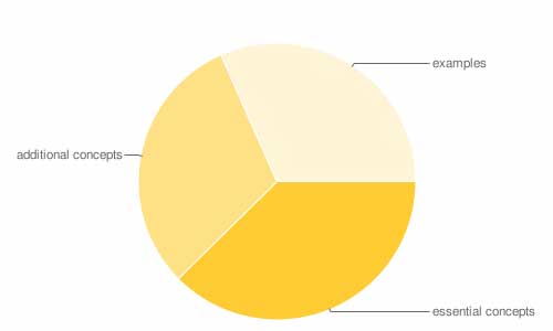 chart7 Chart 7 showing component preferences for modules or topics